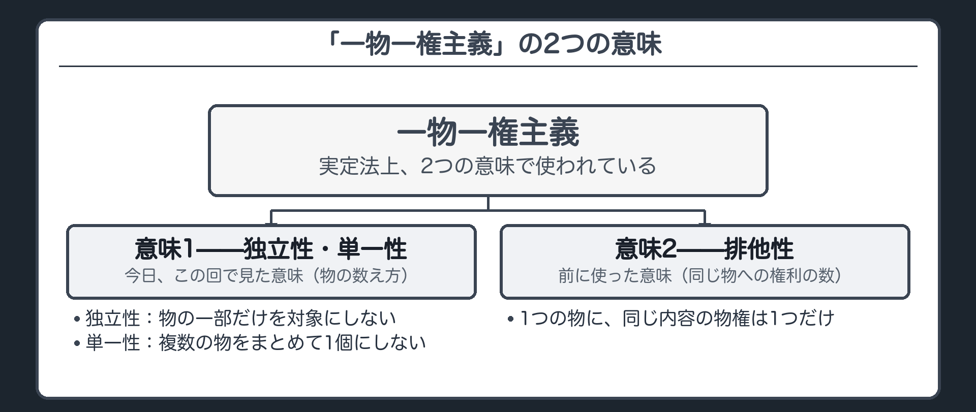 一物一権主義の2つの意味の整理板。意味1=独立性+単一性(今日この回)。意味2=排他性=同じ物に同じ内容の物権は1つ(前に使った意味)。