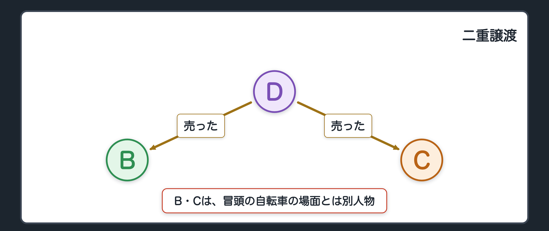 二重譲渡の関係図。Dが甲土地の売主。Dから、Bへ「売った」の矢印。Dから、Cへも「売った」の矢印。BとCは、冒頭の自転車の場面のB・Cとは別人物であることを注記。