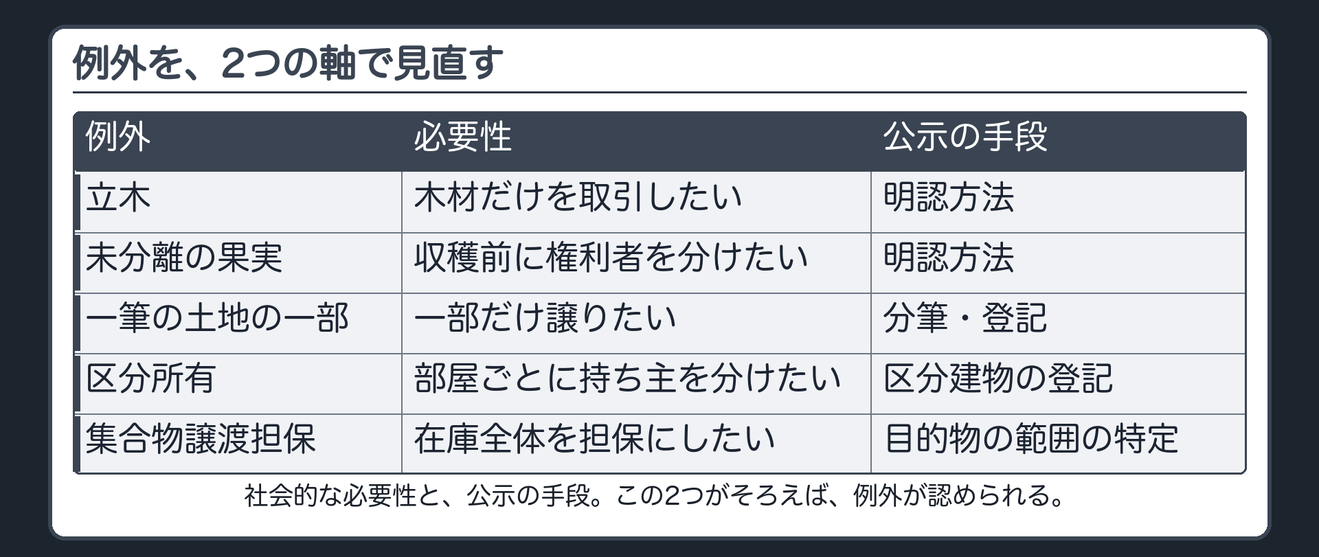 5行×3列の趣旨一覧板。列=例外/必要性/公示の手段。立木=木材だけを取引したい/明認方法。未分離の果実=収穫前に権利者を分けたい/明認方法。一筆の土地の一部=一部だけ譲りたい/分筆・登記。区分所有=部屋ごとに持ち主を分けたい/区分建物の登記。集合物譲渡担保=在庫全体を担保にしたい/目的物の範囲の特定。