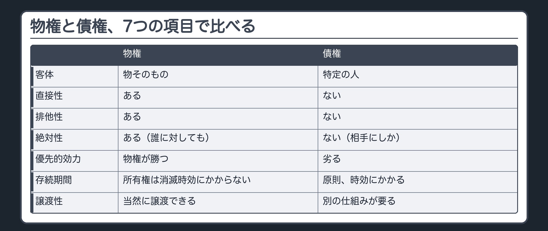 物権と債権の対比一覧板。7行×2列(物権/債権)。客体=物そのもの/特定の人。直接性=ある/ない。排他性=ある/ない。絶対性=ある(誰に対しても)/ない(相手にしか)。優先的効力=物権が勝つ/劣る。存続期間=所有権は消滅時効にかからない/原則時効にかかる。譲渡性=当然に譲渡できる/別の仕組みが要る。