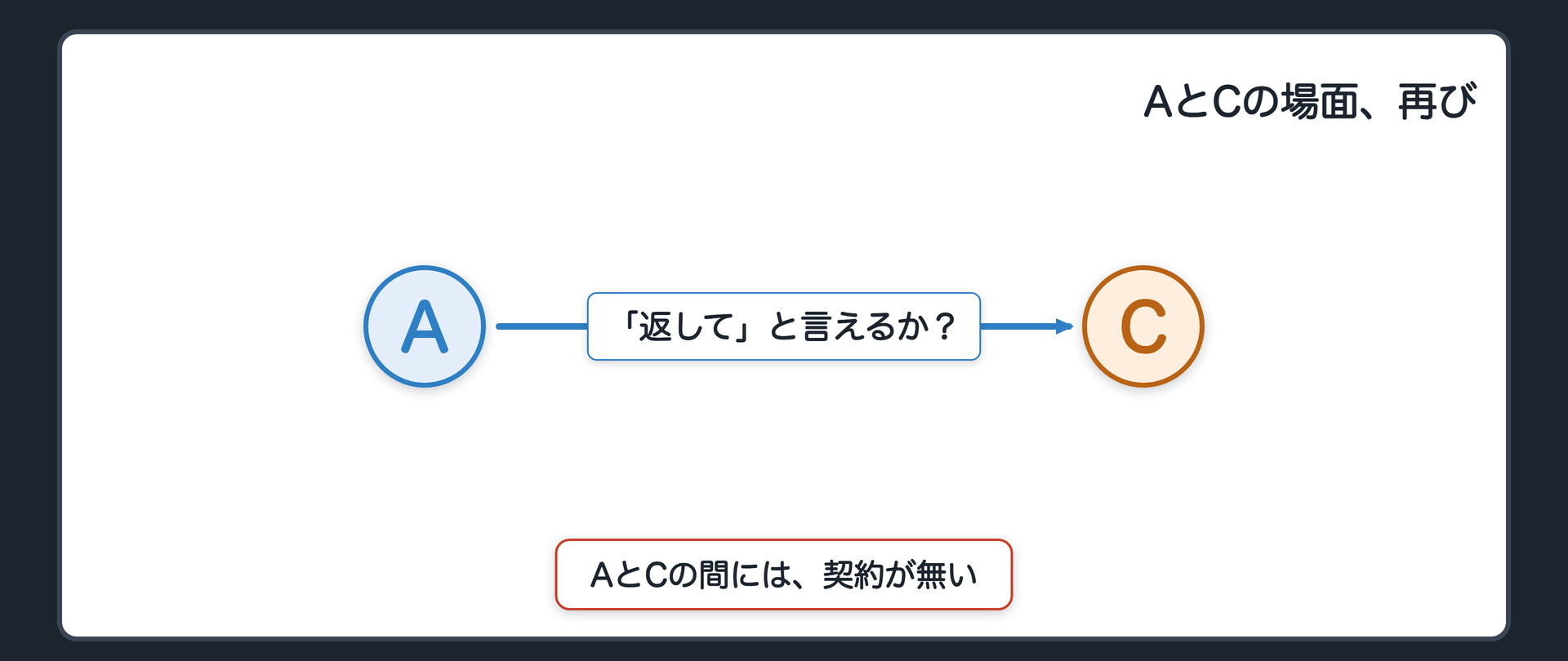 冒頭設例の場面の再掲。AからCへの矢印を太く強調した板。「Aは、契約の無いCに対しても、返してと言えるか?」の問いを残す。