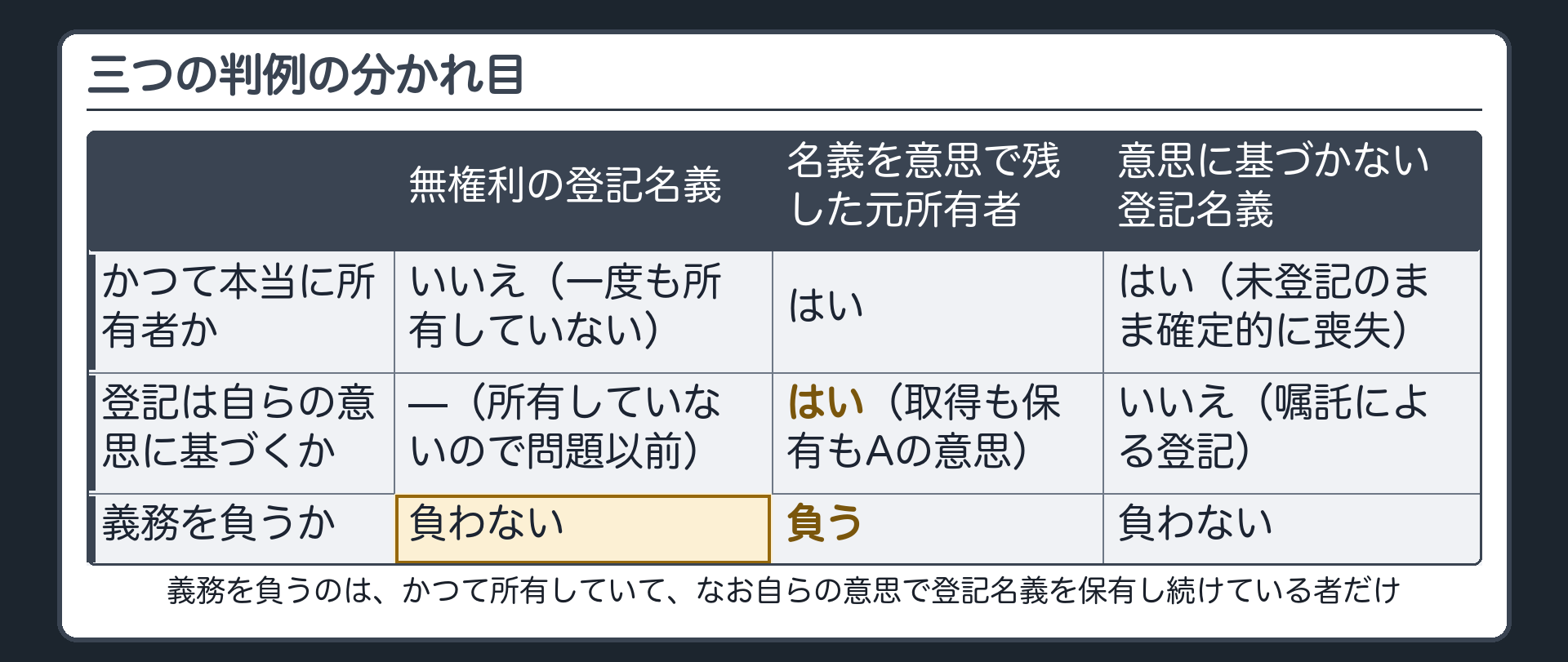 3判例の比較表。かつて本当に建物を所有していたか、自らの意思で登記を取得したかの二つの軸で、義務を負うかどうかが決まる。