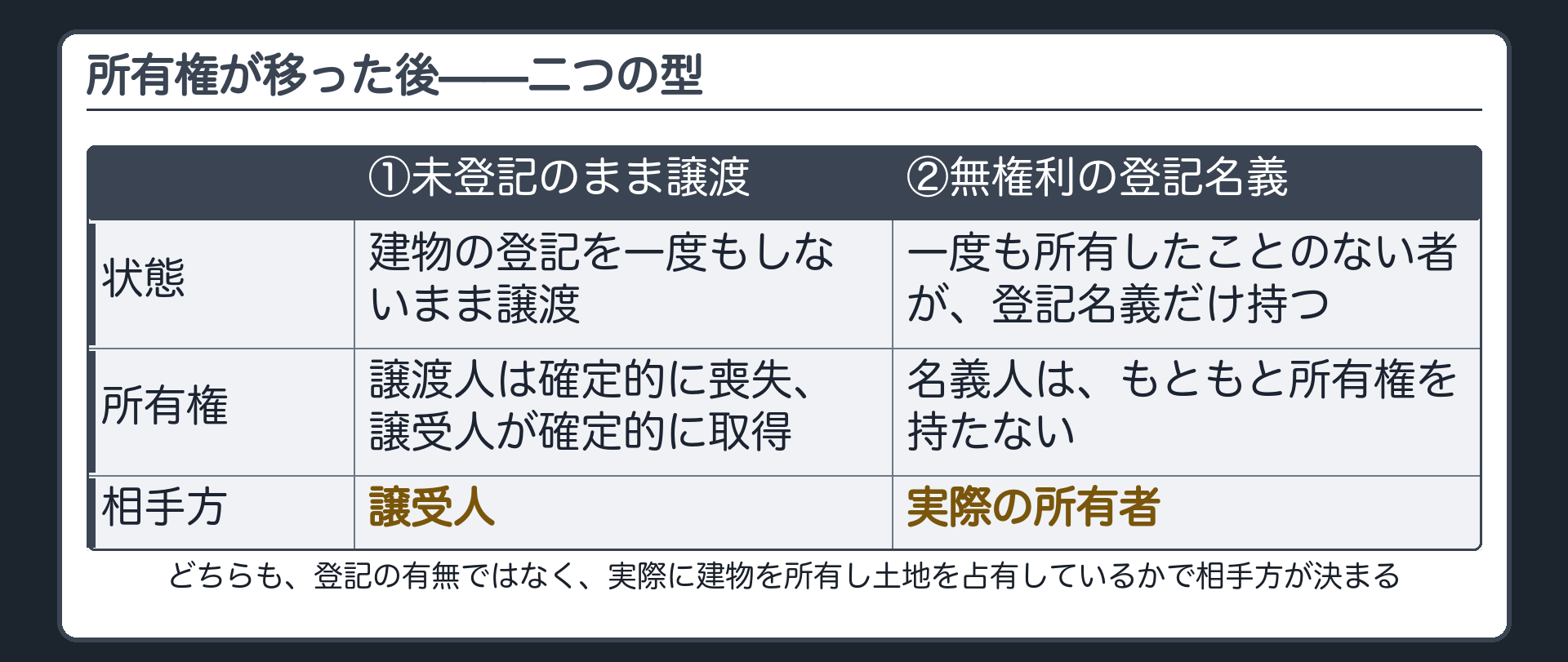 所有権移転後の2類型の対比表。未登記のまま譲渡された場合は譲受人が相手方。無権利の登記名義にすぎない場合は実際の所有者が相手方。