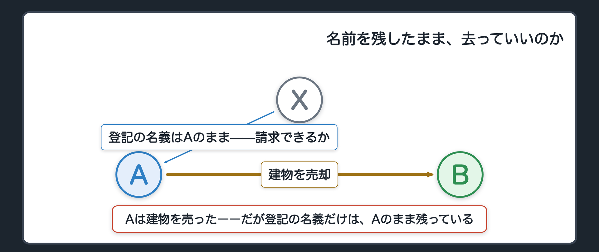 冒頭の場面。Xの土地にAが勝手に建物を建てて住んでいる。AはこれをBに売ったが、登記の名義だけはAのまま動かさなかった。Xは登記名義人Aに請求できるか、という問いを示す。