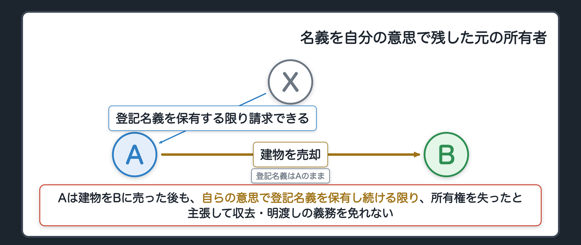 名義を自分の意思で残した元の所有者の関係図。Aは自らの意思で所有権取得の登記を経由した後、建物をBに売却したが、登記名義はAのまま残した。土地所有者Xは、登記名義を保有する限りAに請求できる。