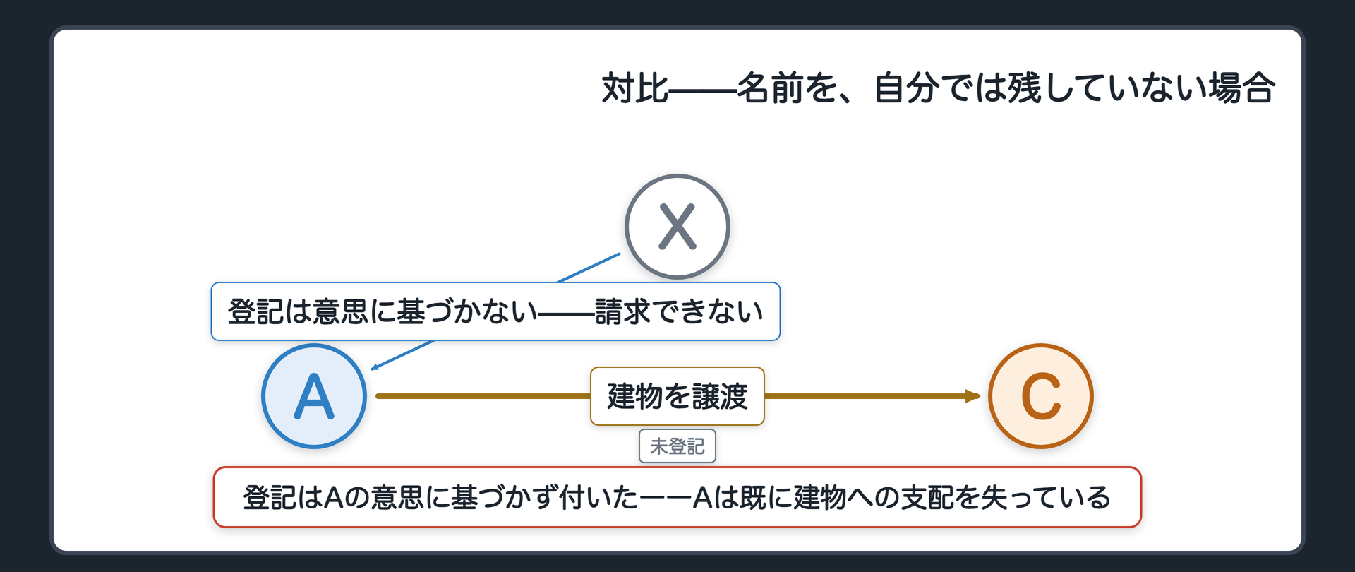 対比事例の関係図。Aはかつて建物を所有していたが、未登記のままCに譲渡し確定的に所有権を失った。その後、Aの意思に基づかず、Aの名義で登記がされた。土地所有者Xは、Aに請求できない。