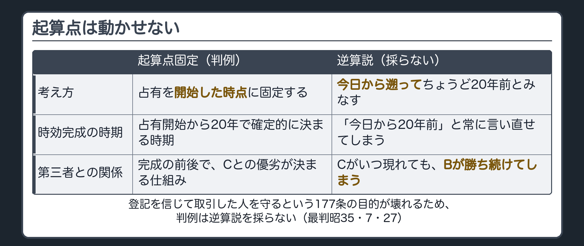 起算点固定の板。逆算説は、今の時点から遡って20年前を起算点とみなす考え方だが、判例は採らない。判例は、占有を始めた最初の時点に起算点を固定する。
