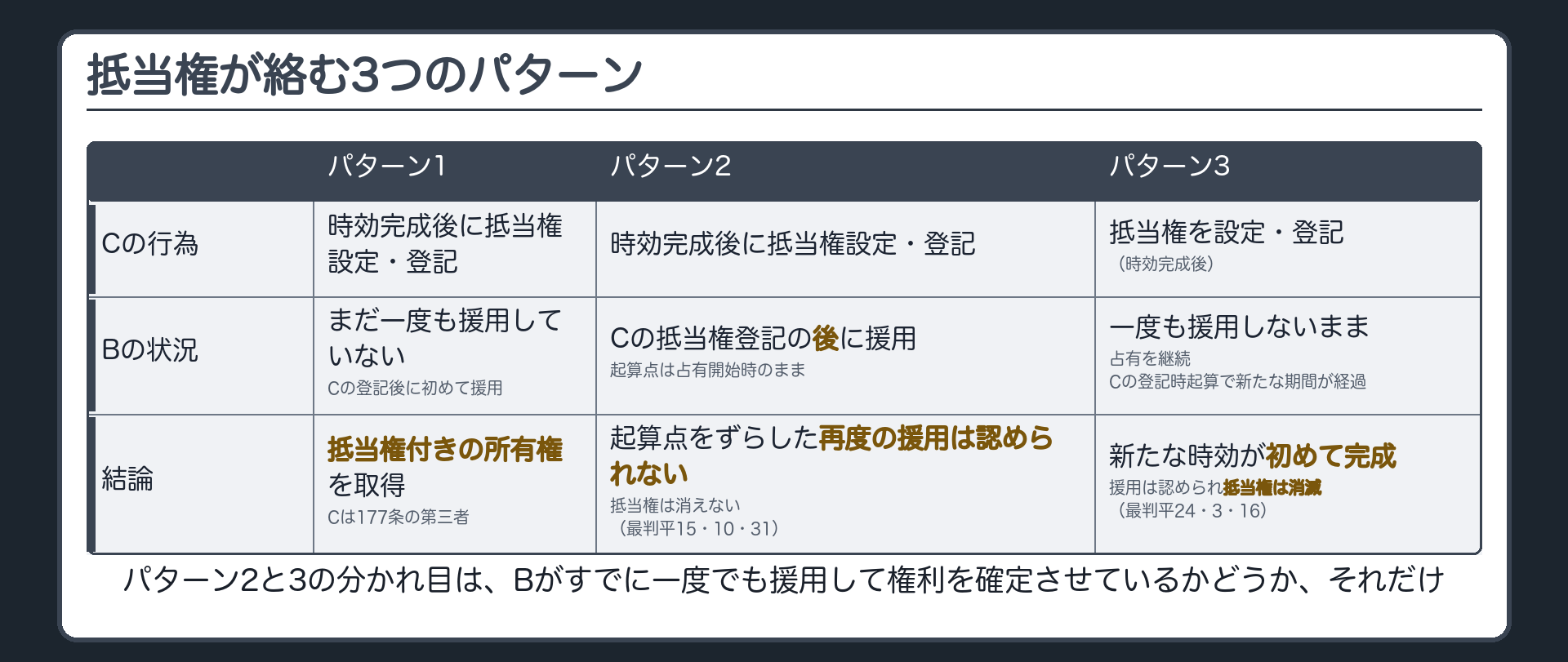 抵当権3パターンの比較表。いずれも時効完成後の抵当権設定。パターン1、Bが援用する前にCが抵当権登記、Bは抵当権付きの所有権を取得。パターン2、Cの抵当権登記の後、Bが占有開始時を起算点として援用し所有権移転登記、起算点をずらした再度の援用は認められない。パターン3、Bが一度も援用しないまま再度の期間が経過して初めて援用、援用は認められ抵当権は消滅する。