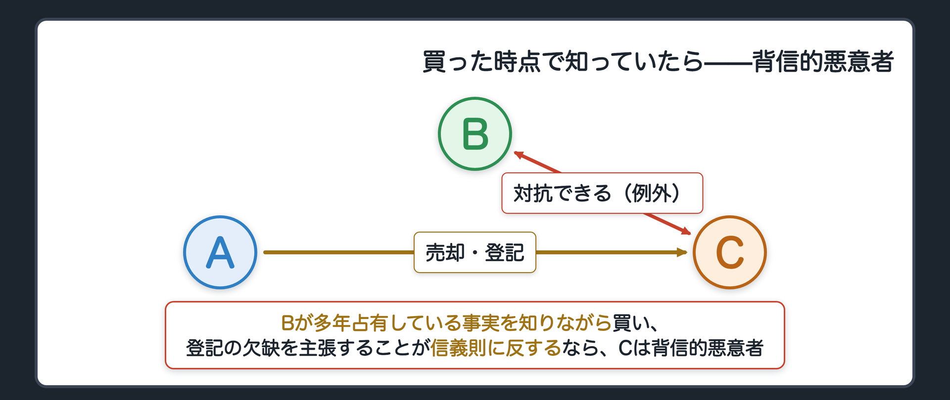 背信的悪意者の応用図。時効完成後に現れたCが、Bが多年にわたり占有している事実を知りながら土地を買い、登記の欠缺を主張することが信義則に反すると認められる場合、Cは背信的悪意者にあたる。