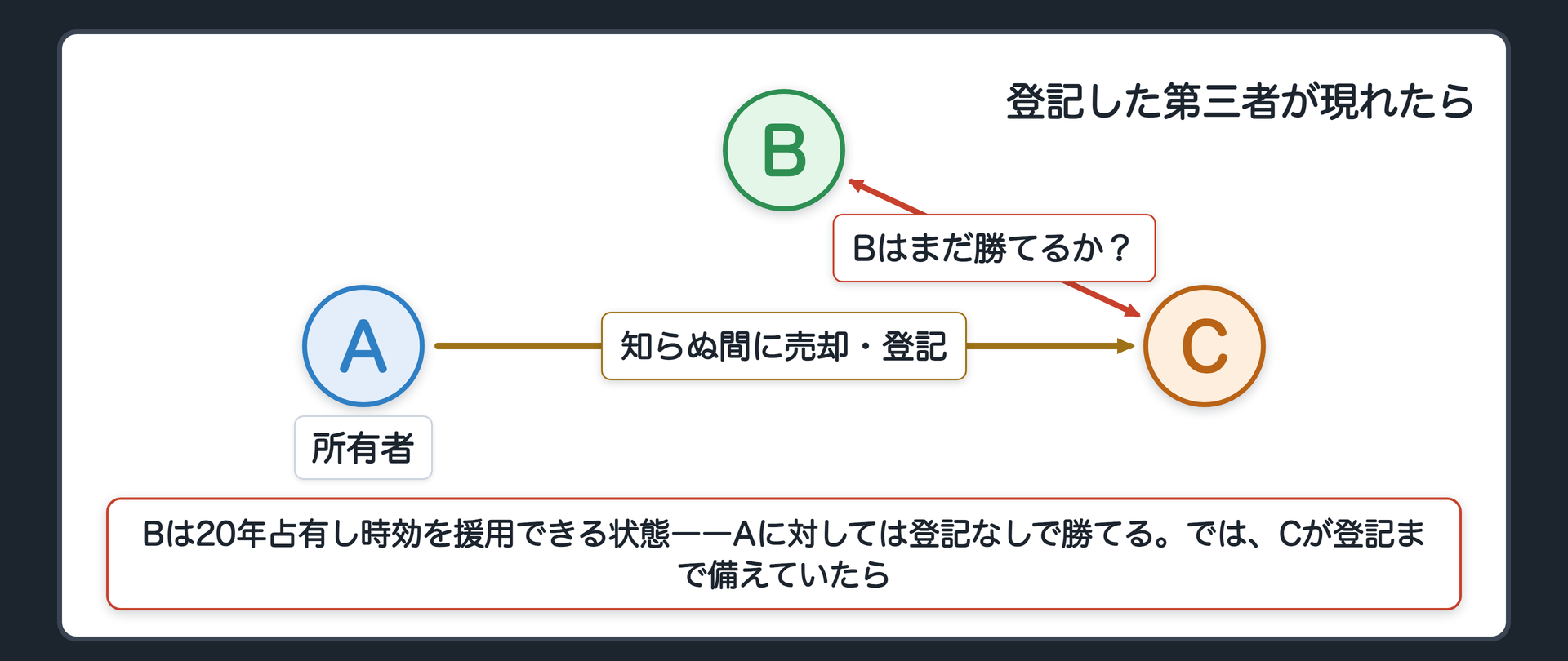 冒頭の場面。BはAの土地を20年間占有し続け、取得時効を援用できる状態になった。Aに対しては登記なしで勝てる。では、Aがその土地をBの知らないうちにCへ売り、Cが登記まで備えていたら。