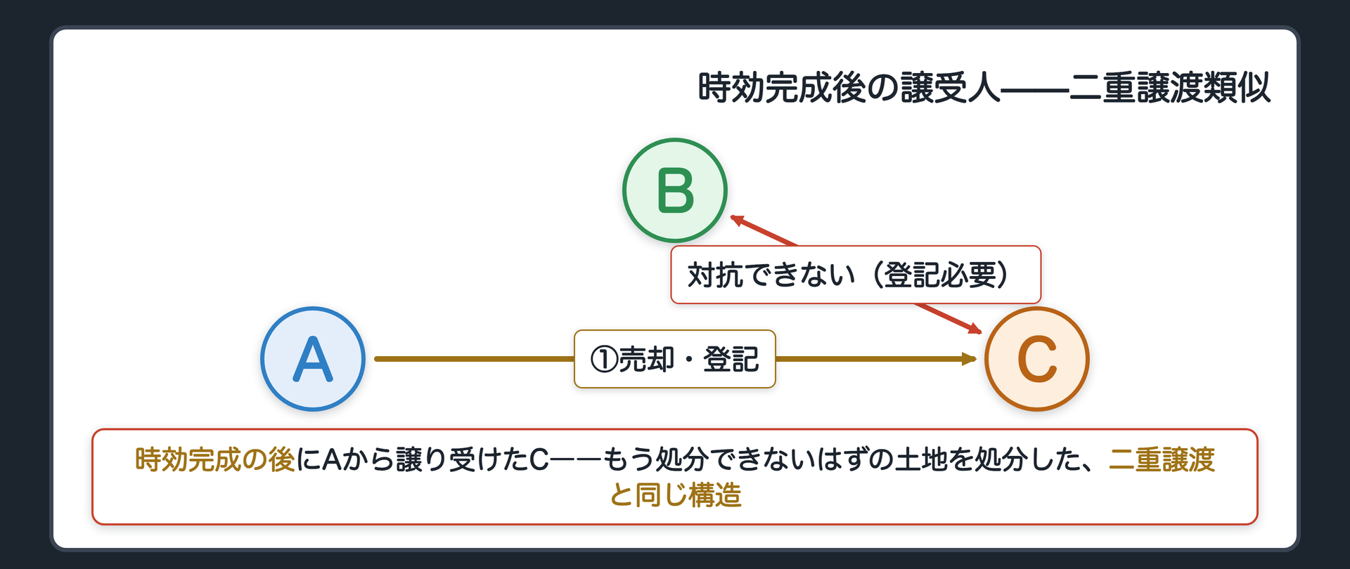 時効完成後の譲受人の関係図。時効完成の後にAがCへ売却し登記を備えた場合、Bは登記なくして対抗できない。Aは本来もう処分できないはずの土地を、なおCに処分したことになり、二重譲渡と同じ構造になる。
