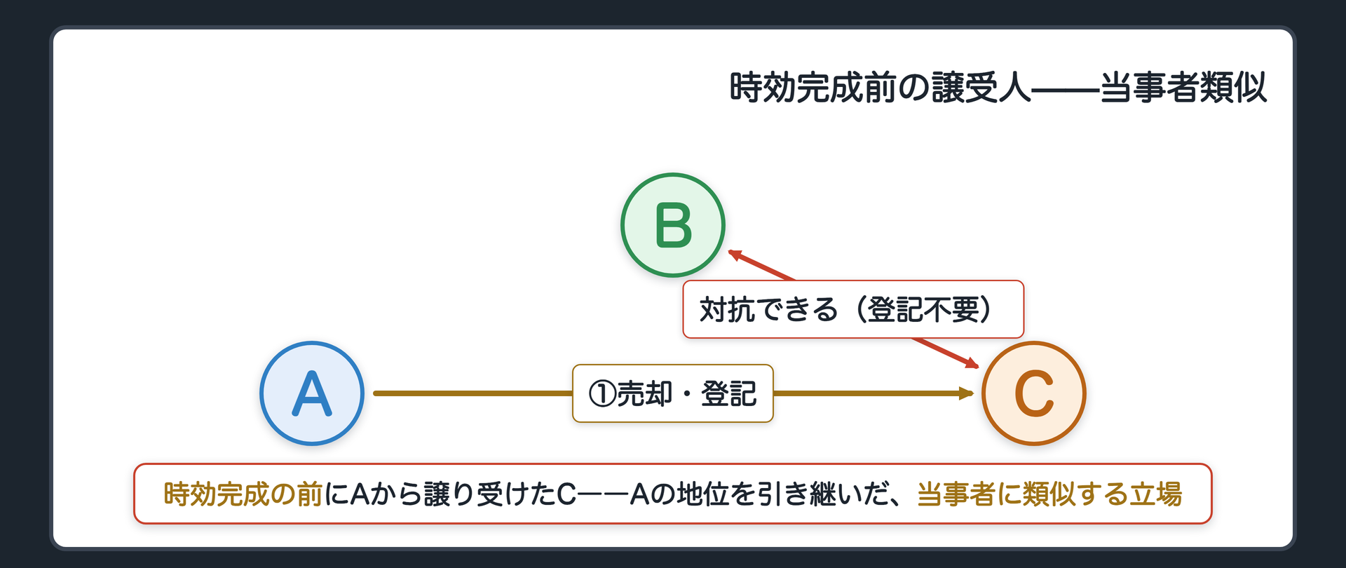 時効完成前の譲受人の関係図。Bが甲土地の占有を始め、時効完成の前にAがCへ売却し登記を備える。それでもBは登記なくしてCに対抗できる。Cは元の所有者Aの地位をそのまま引き継いだ、当事者に類似する立場として扱われる。