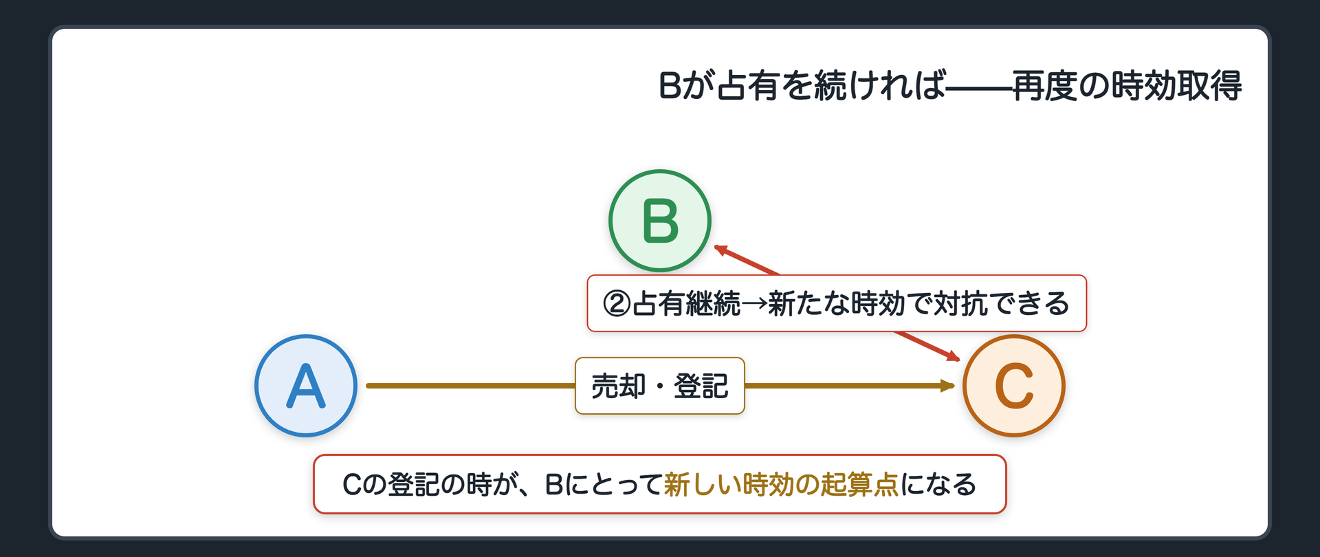 再度の時効取得の関係図。時効完成後、Cが登記を備えた後もBが占有を続ける。Cの登記の時を起算点として、新たに時効に必要な期間が経過すれば、Bは登記なくしてCに対抗できる。
