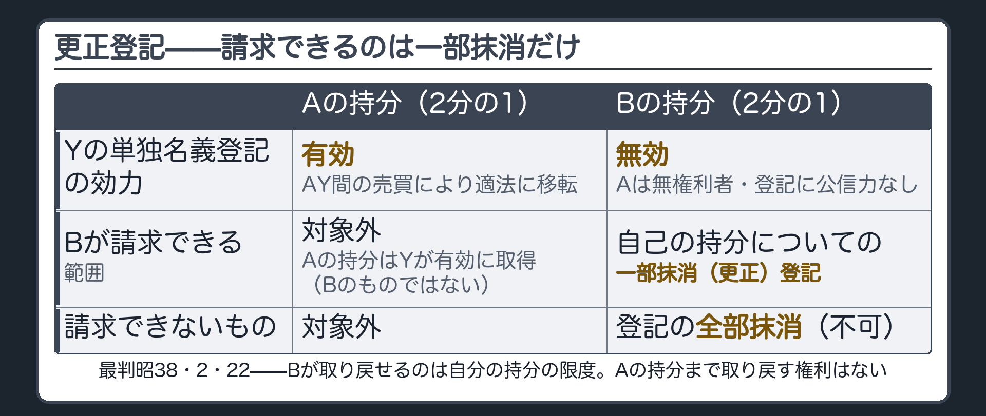 更正登記の図。Yの単独名義登記のうち、Aの持分に対応する部分はそのまま有効。Bが請求できるのは登記の全部抹消ではなく、自分の持分についての一部抹消（更正）登記に限られる。