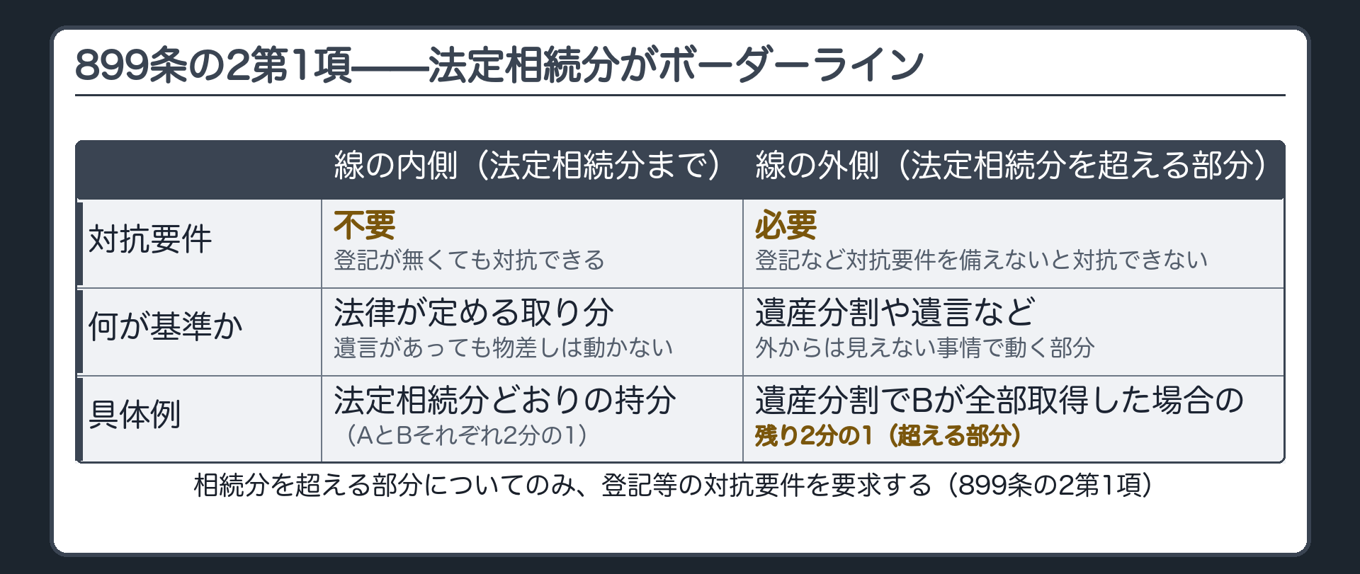 899条の2の物差し図。横棒に法定相続分の線を引く。線の内側＝対抗要件不要、線の外側（法定相続分を超える部分）＝対抗要件必要。