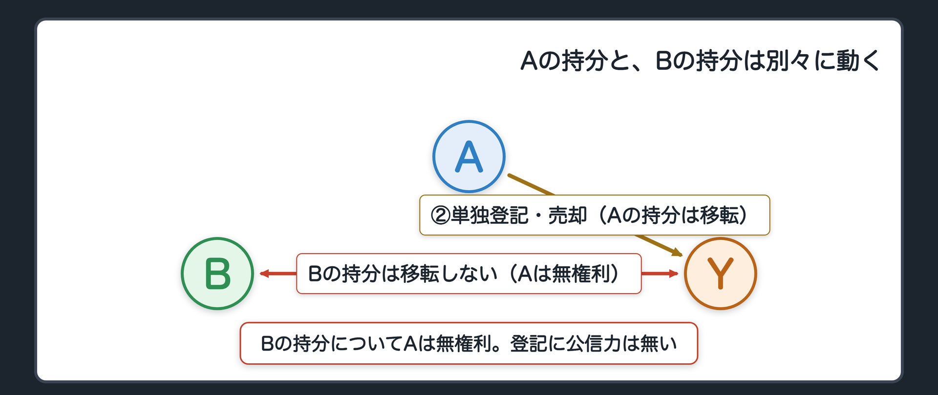 本回の背骨図。Xの死亡で甲土地はA・Bの共有になる。Aが単独名義で登記し、Yに売却・登記移転。Aの持分はYへ移転するが、Bの持分はAが無権利のためYへ移転せず、Bのもとに残る。