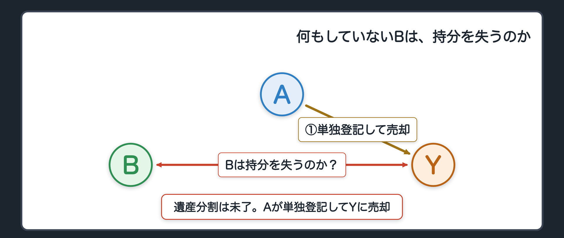 冒頭の場面。Xが死んで子のAとBが相続人になった。遺産分割はまだ。Aが勝手に「土地は全部自分のものだ」という単独登記をして、Yに売ってしまった。Bは登記を持っていない。