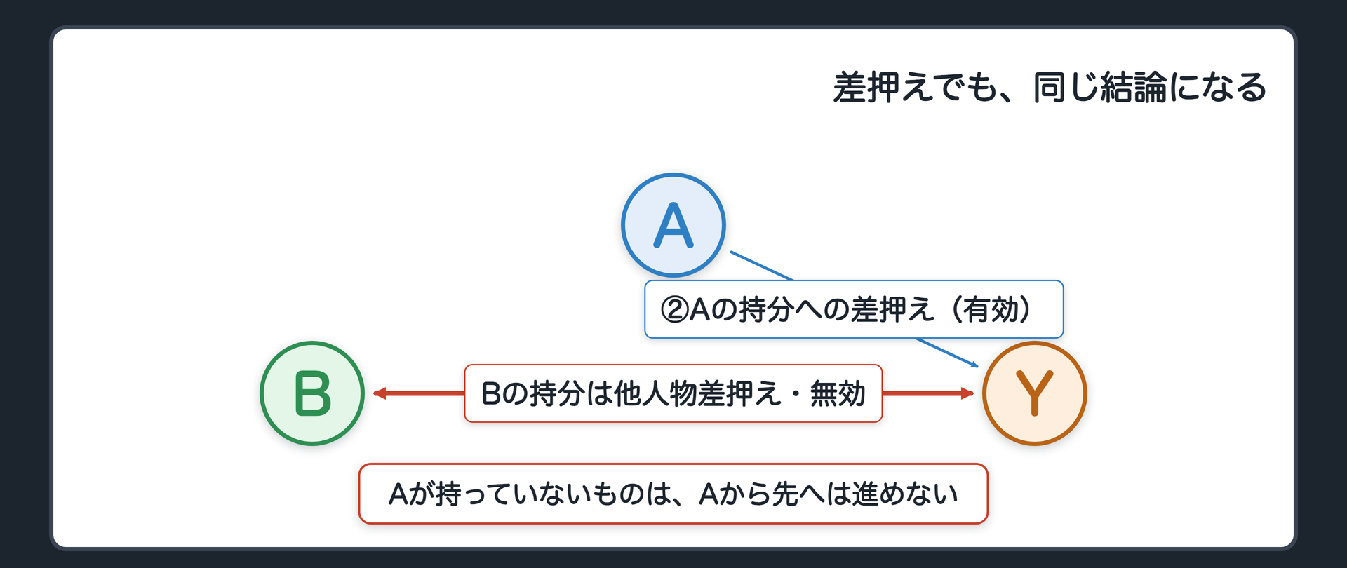 差押えの図。本回の背骨図のYを、Aの債権者（差押債権者）に置き換えた同型の図。Aの持分への差押えは有効。Bの持分への差押えは他人物差押えであり無効。Bは登記なくして対抗できる。