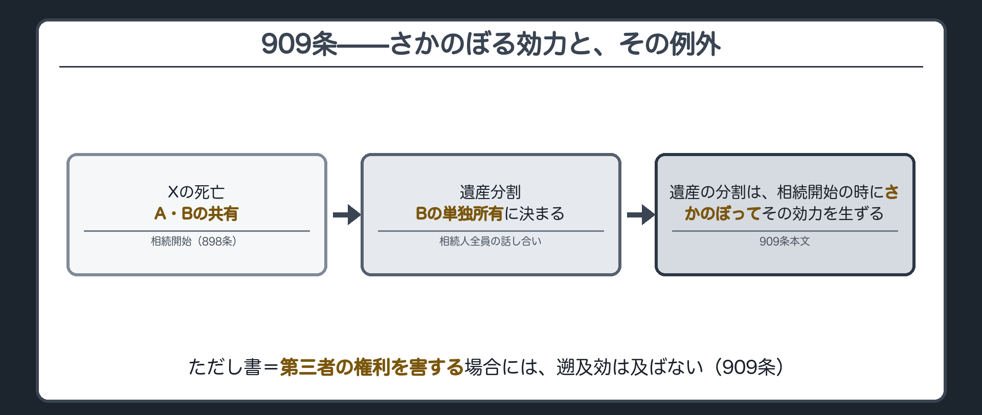 909条の構造図。Xの死亡でA・Bの共有になり、遺産分割でBの単独所有に決まる。矢印を相続開始の時点まで戻し「さかのぼって効力を生ずる」と付す。ただし書の部分を色分けし、第三者を害する場合には及ばないことを示す。