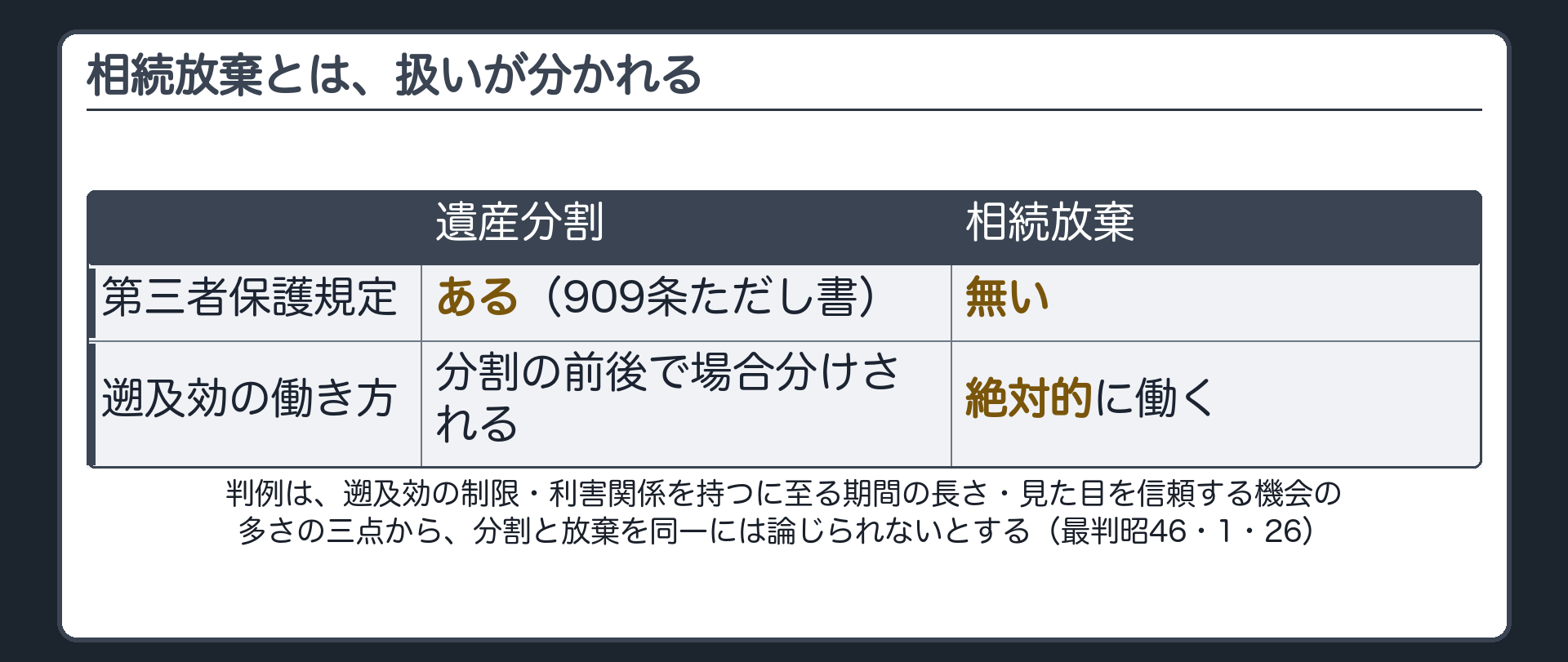 相続放棄との対比の一覧板。遺産分割は第三者保護規定があり分割前後で場合分けされる。相続放棄は第三者保護規定が無く、遡及効が絶対的に働く。2列で最小限の対比を示す。