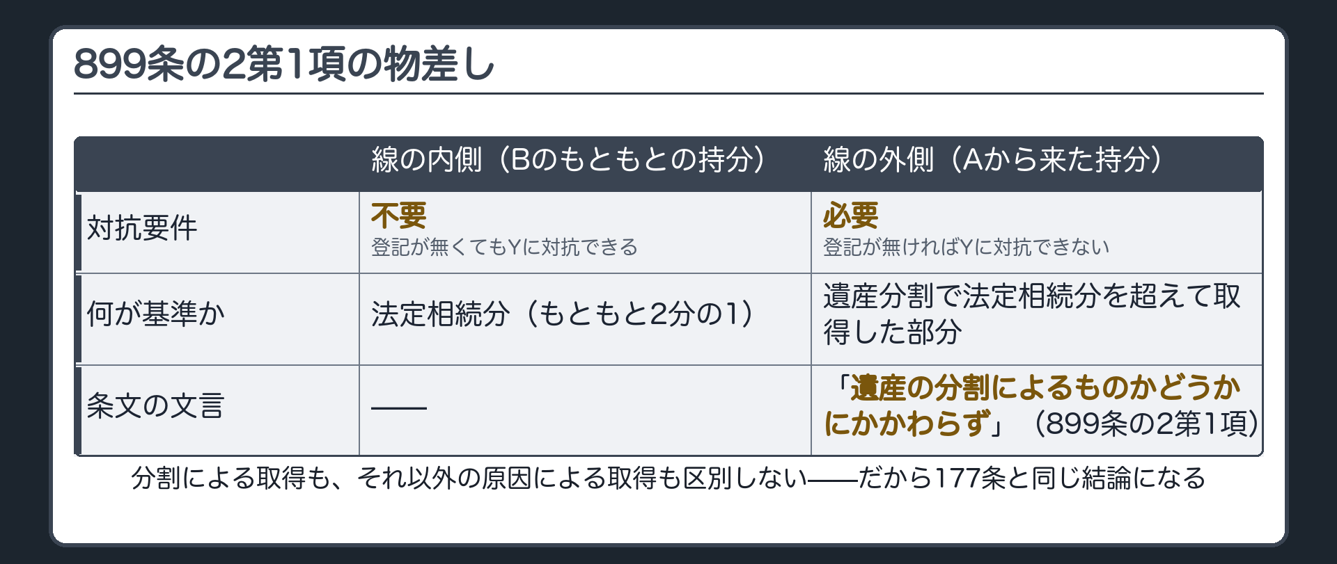 899条の2の物差し図。前回と同じ横棒に法定相続分の線を引く。線の内側はBのもともとの持分で対抗要件不要。線の外側はAから来た持分で対抗要件が必要。「遺産の分割によるものかどうかにかかわらず」の文言を強調する。