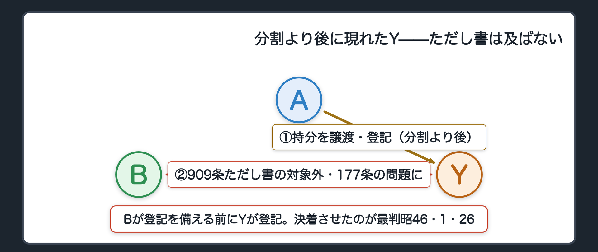 分割後の第三者の関係図。AB間で遺産分割が成立し、甲土地はBの単独所有に決まる。Bが登記を備える前に、AとBが2分の1ずつの共有とする相続登記をAが済ませ、Aの持分をYに譲渡して登記を済ませる。909条ただし書の枠の外にYが位置することを示す。