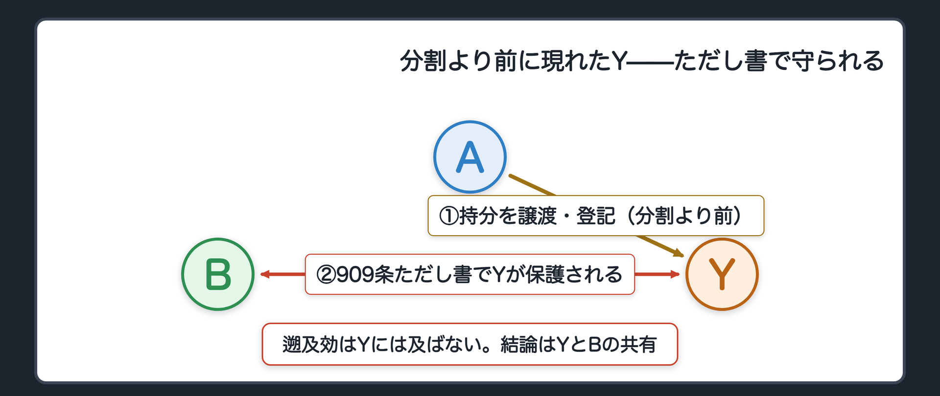 分割前の第三者の関係図。AとBが2分の1ずつの共有とする相続登記をAが済ませ、Aの持分をYに譲渡して登記も済ませる。その後にAB間で遺産分割が成立し、甲土地はBの単独所有に決まる。909条ただし書がYを保護し、遡及効がYには及ばないことを矢印の分岐で示す。結論はYとBの共有。