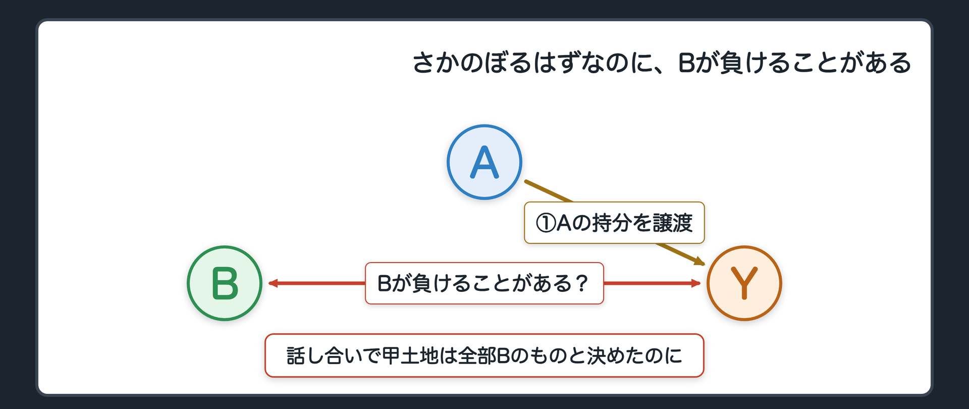 冒頭の場面。Xが死んで子のAとBが相続人になった。二人は話し合って「甲土地は全部Bのもの」と決めた。遺産分割には相続開始の時にさかのぼる効力があるので、この土地は最初からBの物だったことになる。それなのに、Aの持分を買ったYに、Bが負けることがある。