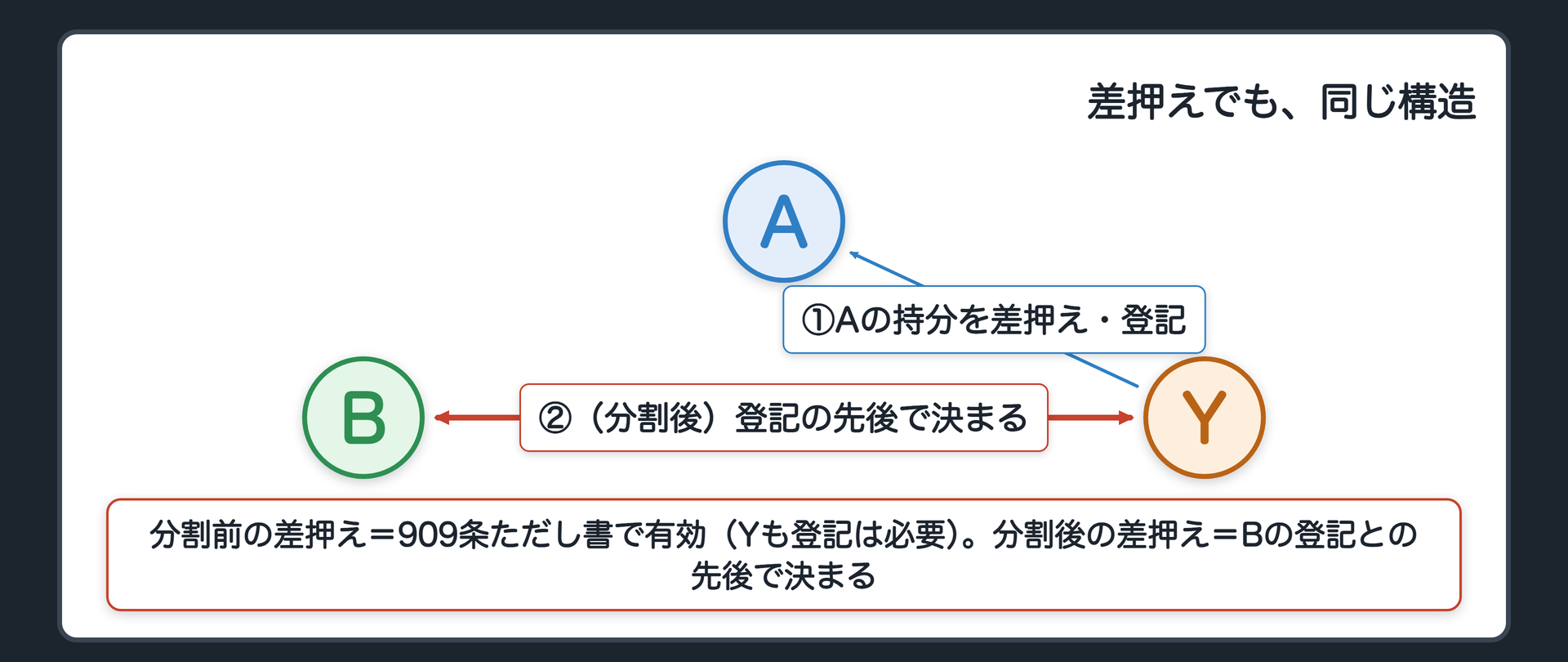 差押えの図。分割前の第三者・分割後の第三者の図のYを、Aの債権者（差押債権者）に置き換えた同型の図。分割前の差押えは909条ただし書で有効なまま残る。分割後の差押えは、Bが登記を備える前なら有効になる。