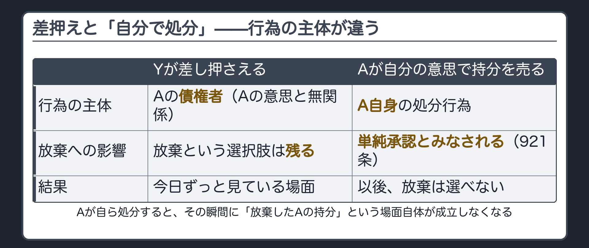 処分行為の図。Aが放棄の前に自分の持分を第三者に売ってしまう。差押えとは異なり、Aが自ら処分行為を行った場合には、単純承認とみなされ、以後は相続放棄ができなくなることを示す。