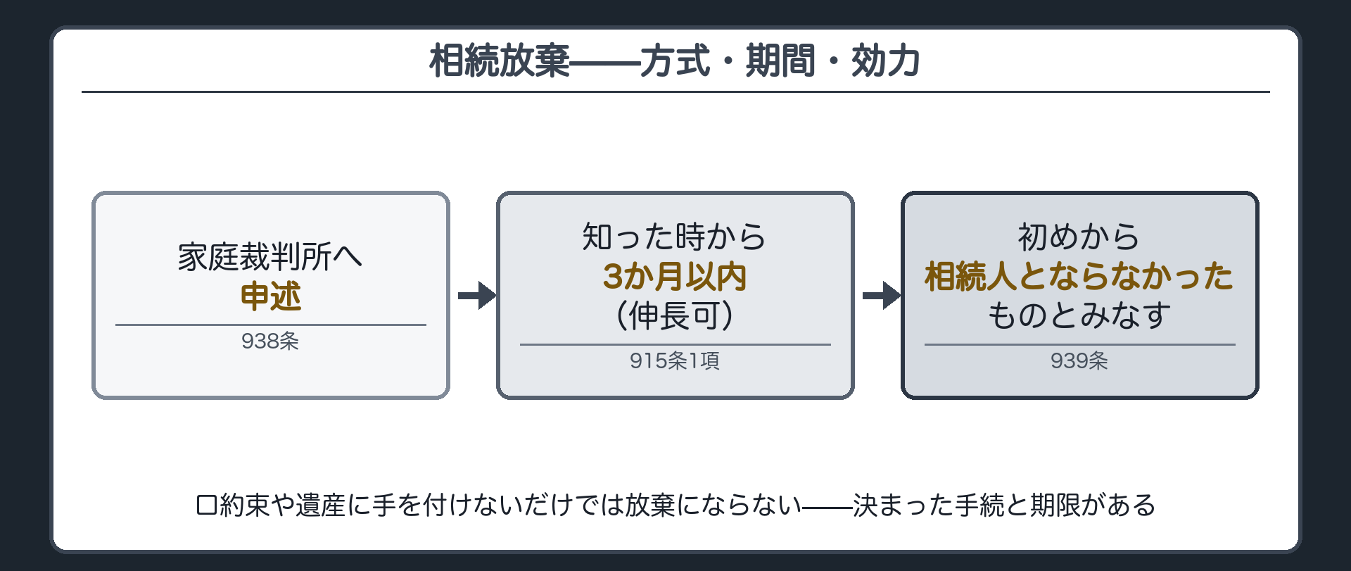 放棄の基本の板。放棄は938条により家庭裁判所への申述で行う。期間は915条1項により、自己のために相続の開始があったことを知った時から3か月以内。家庭裁判所で伸長できる。939条により、放棄をした者は初めから相続人とならなかったものとみなされる。