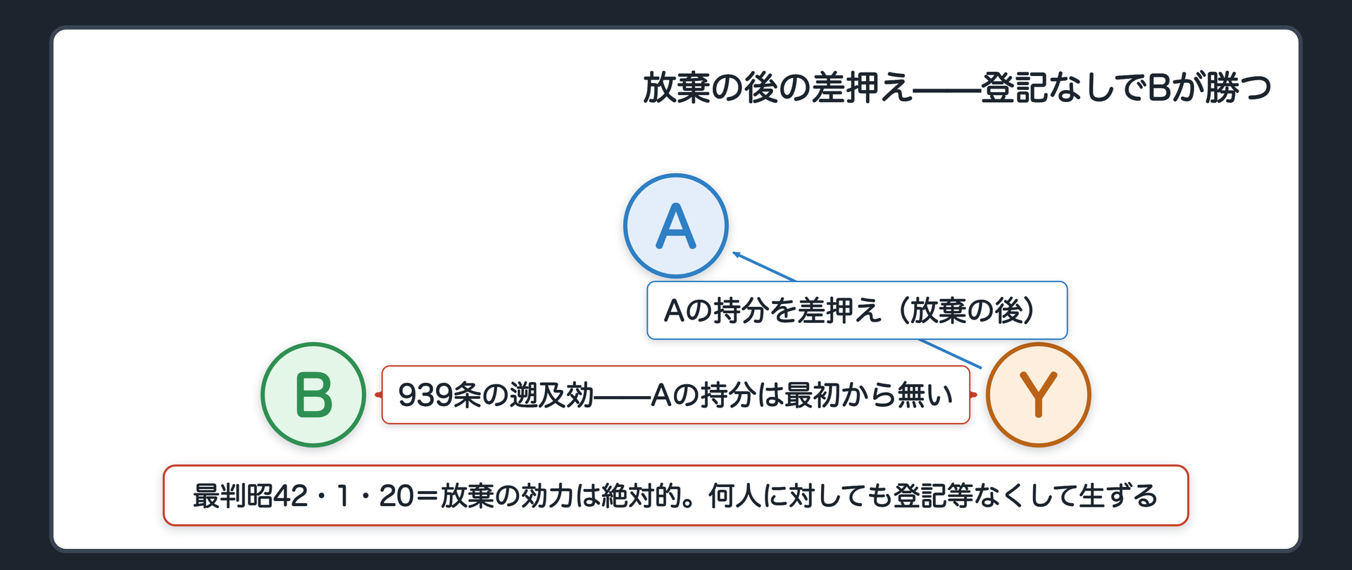 放棄の後の差押えの図。Aが家庭裁判所で相続放棄をし、土地はBの単独取得と確定する。Bが登記を備える前に、Aの債権者Yが「Aの持分」を差し押さえる。939条の遡及効により、Aの持分はそもそも存在しなかったことを示す。