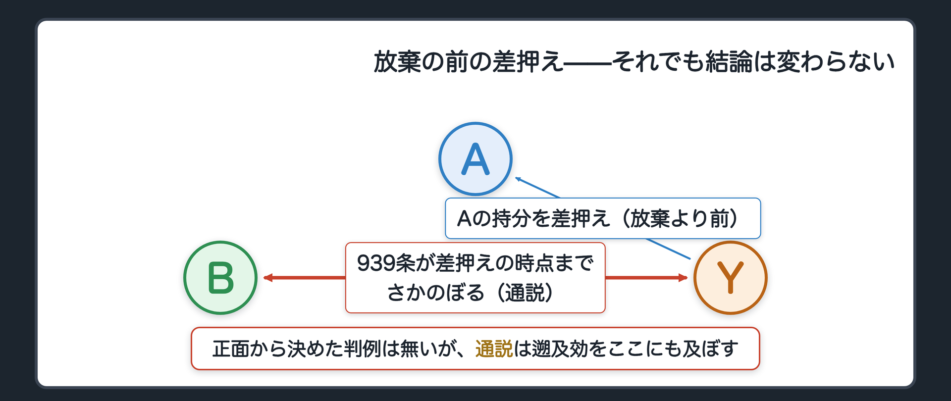 放棄の前の差押えの図。Aの債権者Yが先にAの持分を差し押さえ、その後にAが家庭裁判所で相続放棄をする。時系列は差押えが先、放棄が後。939条の遡及効が差押えの前後を問わず及ぶことを示す。