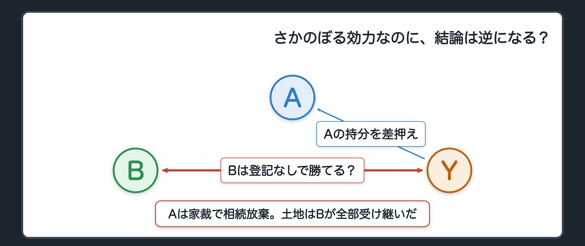 冒頭の場面。Xが死んで子のAとBが相続人になった。Aは家庭裁判所で相続放棄をした。土地はBが全部受け継いだが、Bが登記をしないうちに、Aの債権者Yが「Aの持分」を差し押さえた。
