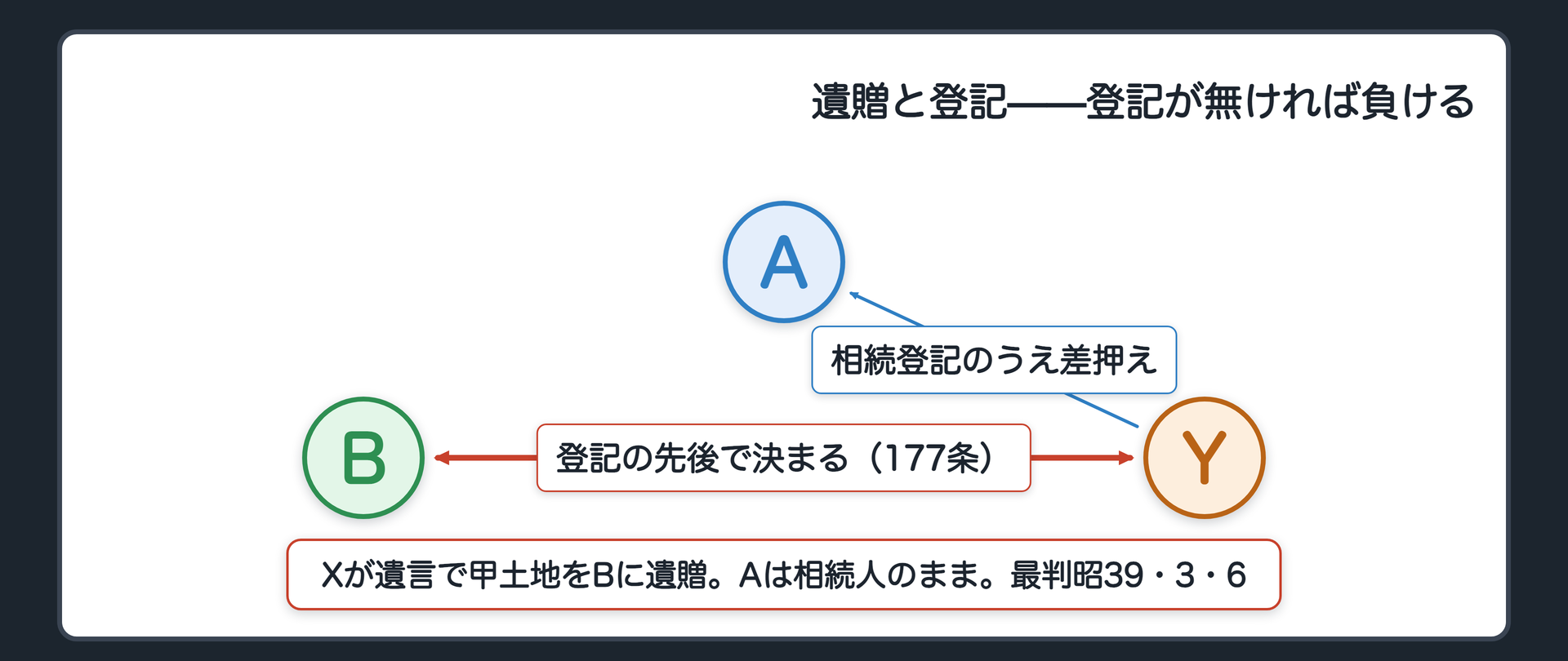 遺贈の図。Xが遺言で土地をBに与える遺贈。相続人Aは別におり、Aの債権者Yが、Aに代わってAの持分の相続登記を入れたうえで、その持分を差し押さえる。BとYが対抗関係に立つことを示す。