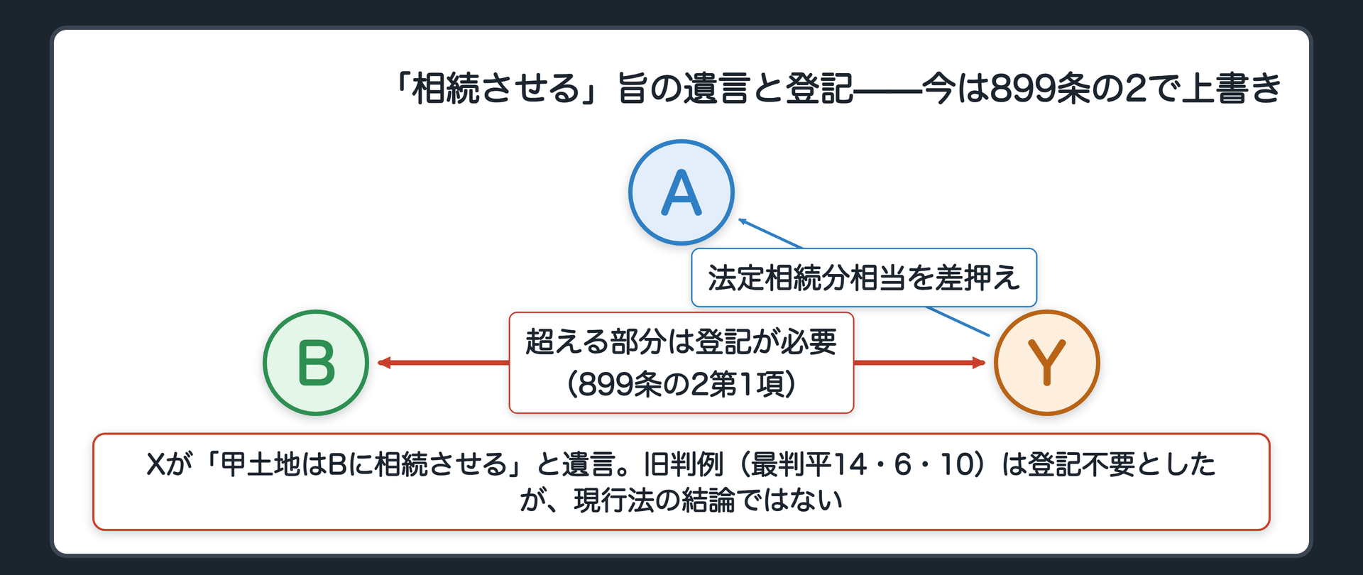 相続させる遺言の図。Xが遺言で「甲土地はBに相続させる」と定める。相続人Aの債権者Yが、Aの法定相続分に相当する持分を差し押さえる。かつての判例は登記不要としたが、現在は899条の2第1項により、法定相続分を超える部分は登記が必要になることを注記する。