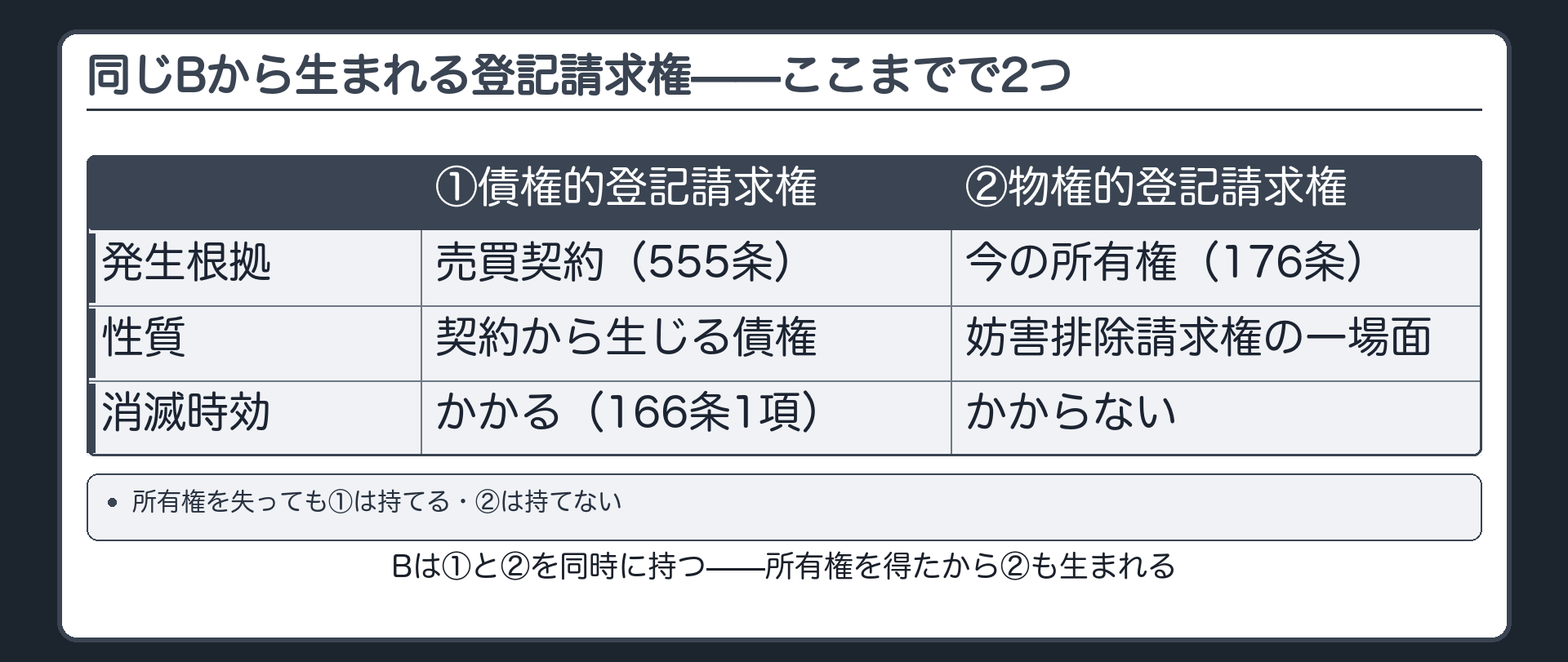 3類型の比較板。①債権的登記請求権=売買契約(555条)から発生・消滅時効にかかる(166条1項)・所有権を失っても持てる。②物権的登記請求権=今の所有権(176条)から発生する妨害排除請求権の一場面・消滅時効にかからない・所有権を失うと持てない。Bは①と②を同時に持つ。