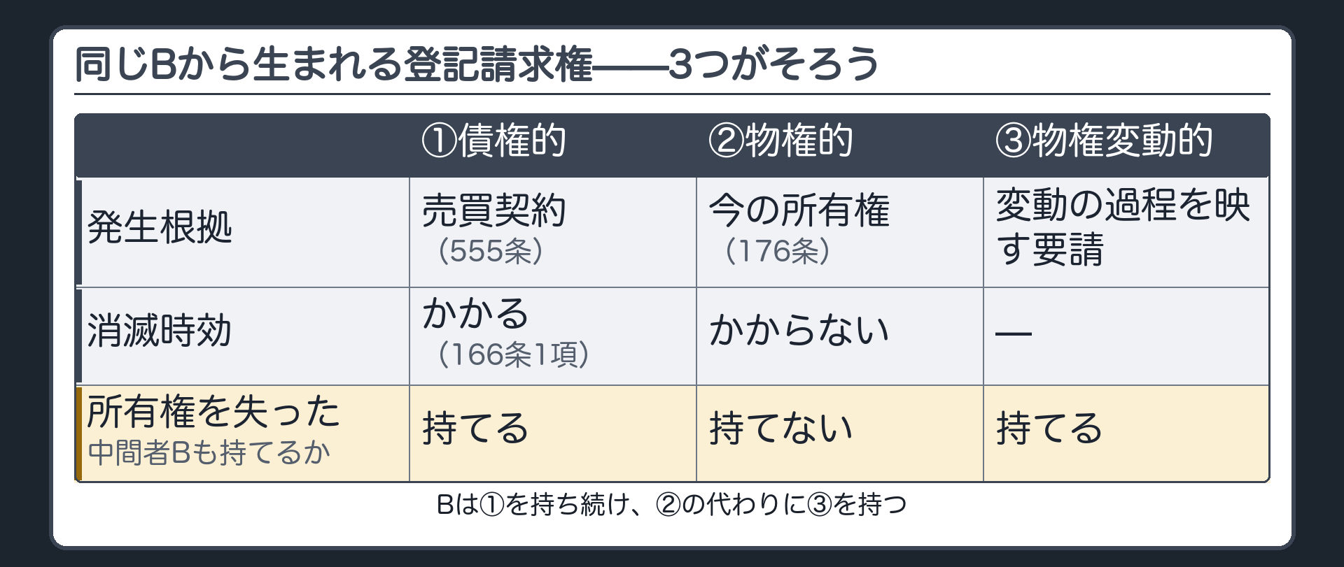 3類型の比較板、三つ目を加えた形。①債権的登記請求権=売買契約(555条)から発生・消滅時効にかかる(166条1項)。②物権的登記請求権=今の所有権(176条)から発生する妨害排除請求権の一場面・消滅時効にかからない。③物権変動的登記請求権=物権変動の過程を登記に映す要請から発生・所有権を失った中間者Bにも認められる。