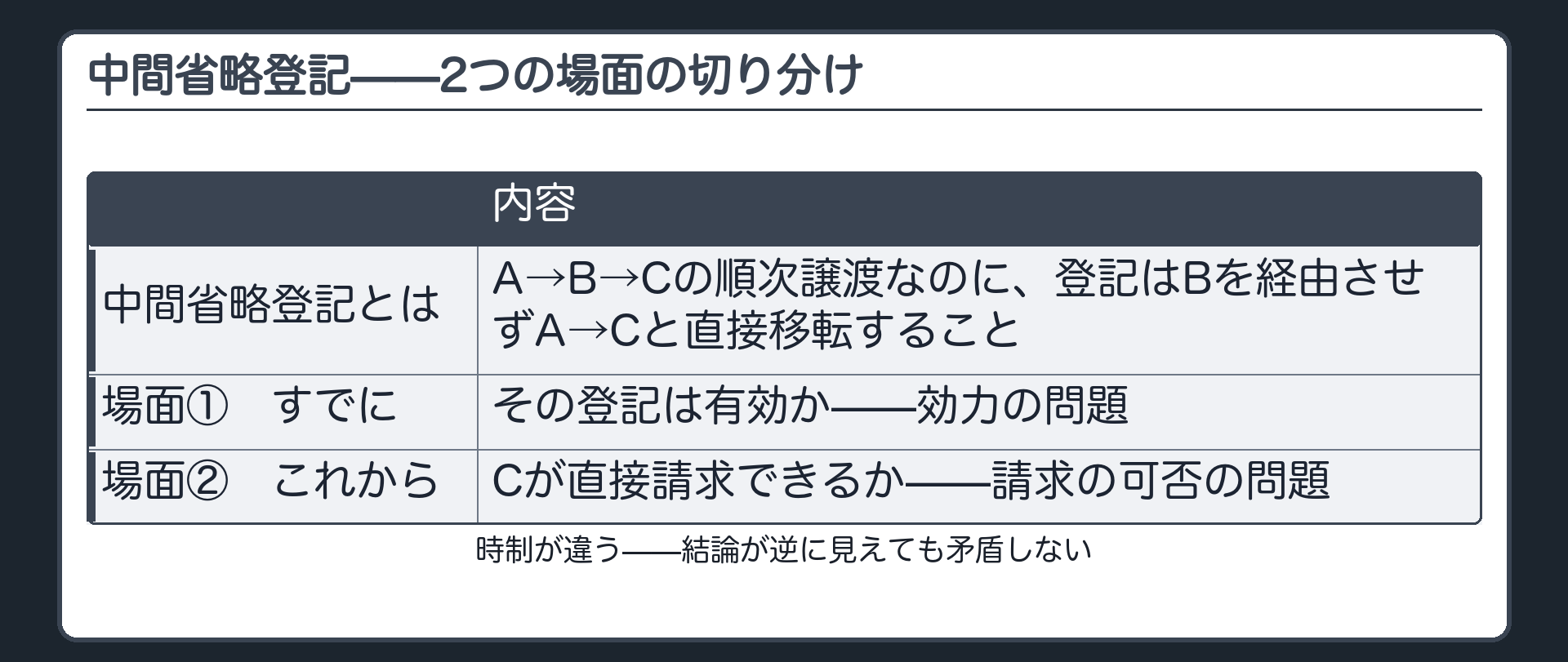 場面の切り分け板。A→B→Cと順次譲渡されたのに、登記をBを経由させずA→Cと直接移転することを中間省略登記と呼ぶ。場面(1)=すでに中間省略登記がされた場合、その登記は有効か(効力の話)。場面(2)=これからCがA→Cの中間省略登記を請求できるか(請求の可否の話)。