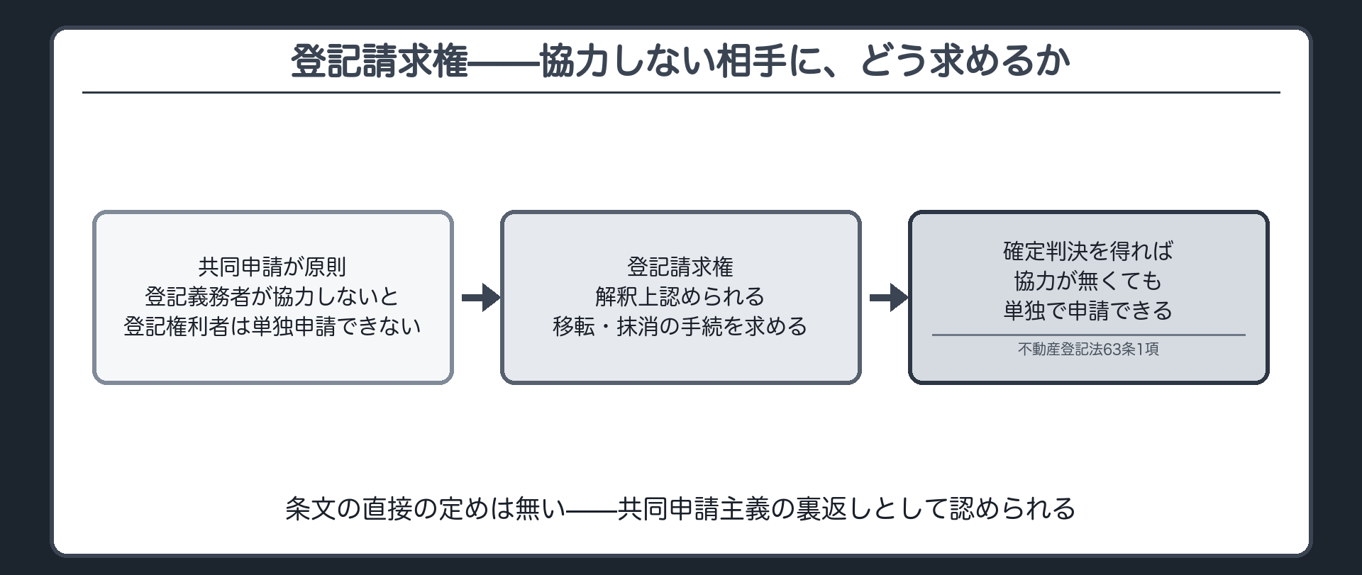 登記請求権の板。当事者共同申請主義の下では、登記義務者が協力しないと登記権利者は単独で申請できない。そこで、登記の移転・抹消の手続を求める登記請求権が解釈上認められる。それでも協力が得られなければ、確定判決を得て単独で申請できる(判決による登記)。