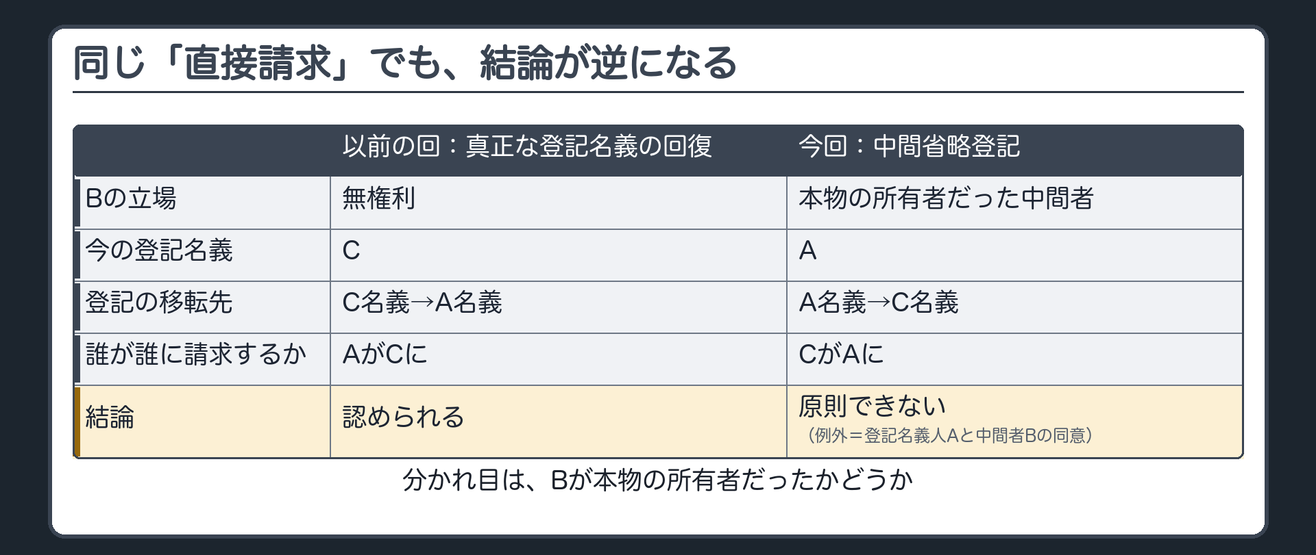 対比の図。以前見た真正な登記名義の回復では、無権利のBが絡んでおり、CからAへの直接移転登記が認められる。今回のA→B→Cは全員に本物の所有権移転があり、Cが直接Aに登記を請求することは原則できない。