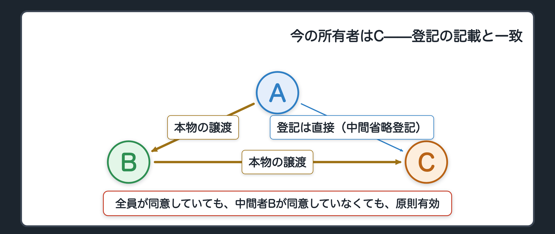 効力の図。A→B→Cの順に土地が移転し、登記だけがA名義からC名義へ直接付けられている。全員が同意している場合と、中間者Bが同意していない場合の両方で、現在の所有者がCであることを示す。