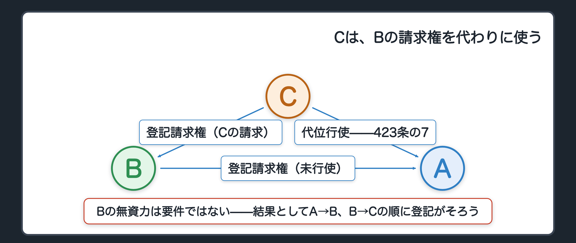 代位行使の図。Cは自分のBに対する登記請求権を守るため、BのAに対する登記請求権を代位行使する。結果としてA→B、B→Cの順に登記がそろう。Bの無資力は要件でないことを示す。