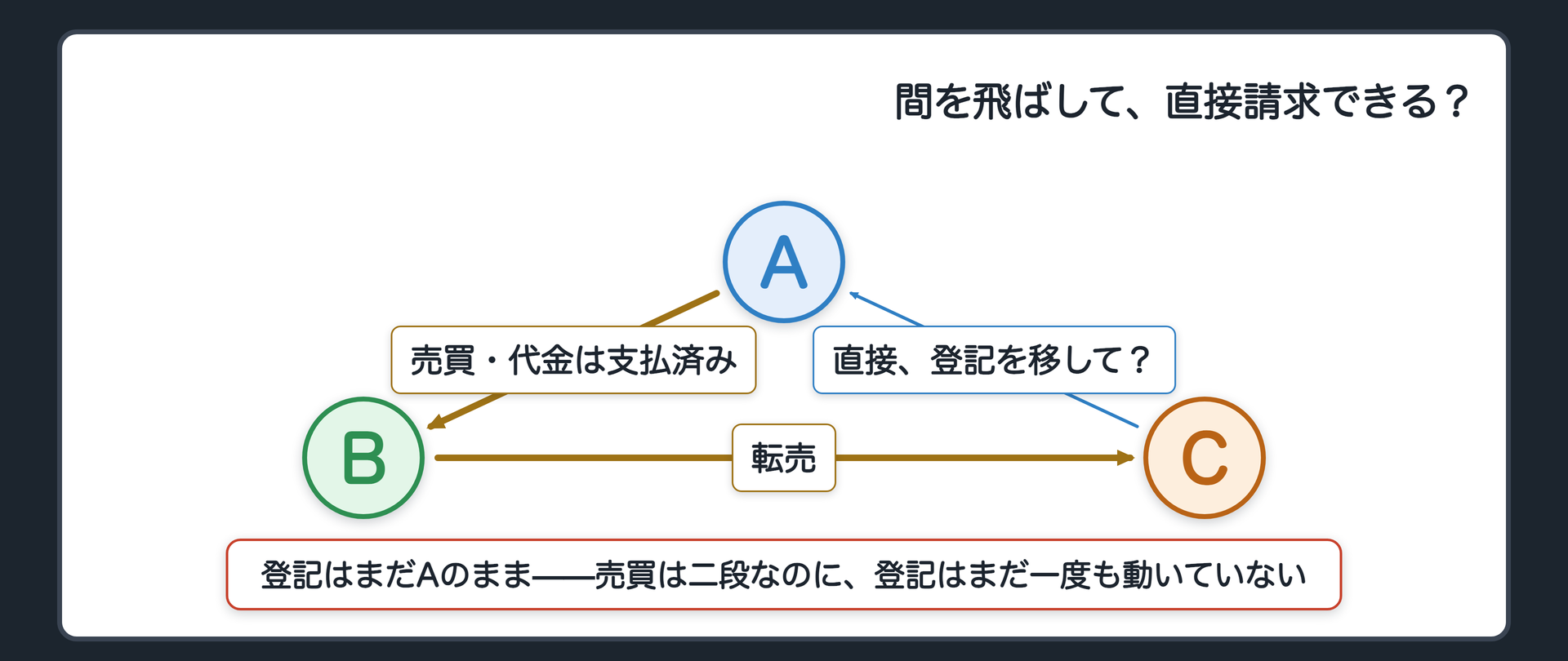冒頭の場面。AとBが土地の売買契約を結び、Bは代金も払った。しかしAは登記の書類に判を押してくれない。さらにBがCに土地を転売したのに、登記はまだAのままである。CはAに「間を飛ばして、直接わたしに登記を移して」と言えるかを示す。
