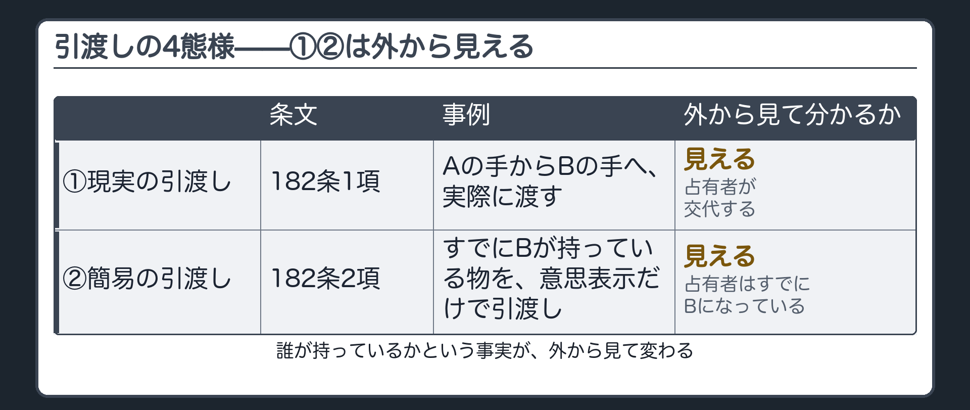 引渡しの四つの態様のうち、①現実の引渡し(182条1項)と②簡易の引渡し(182条2項)。どちらも、占有者の交代という事実が外から見える。
