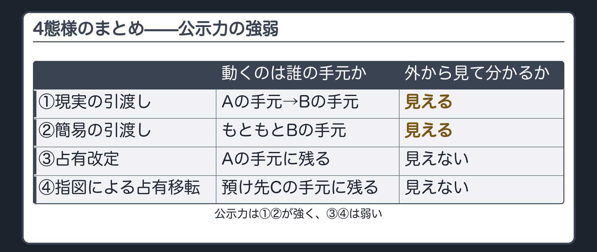 4態様の総括板。①現実の引渡しと②簡易の引渡しは占有者の交代が外から見える。③占有改定と④指図による占有移転は物の所在が動かず、意思表示だけで完結する観念的な引渡し。公示力は①②が強く、③④は弱い。