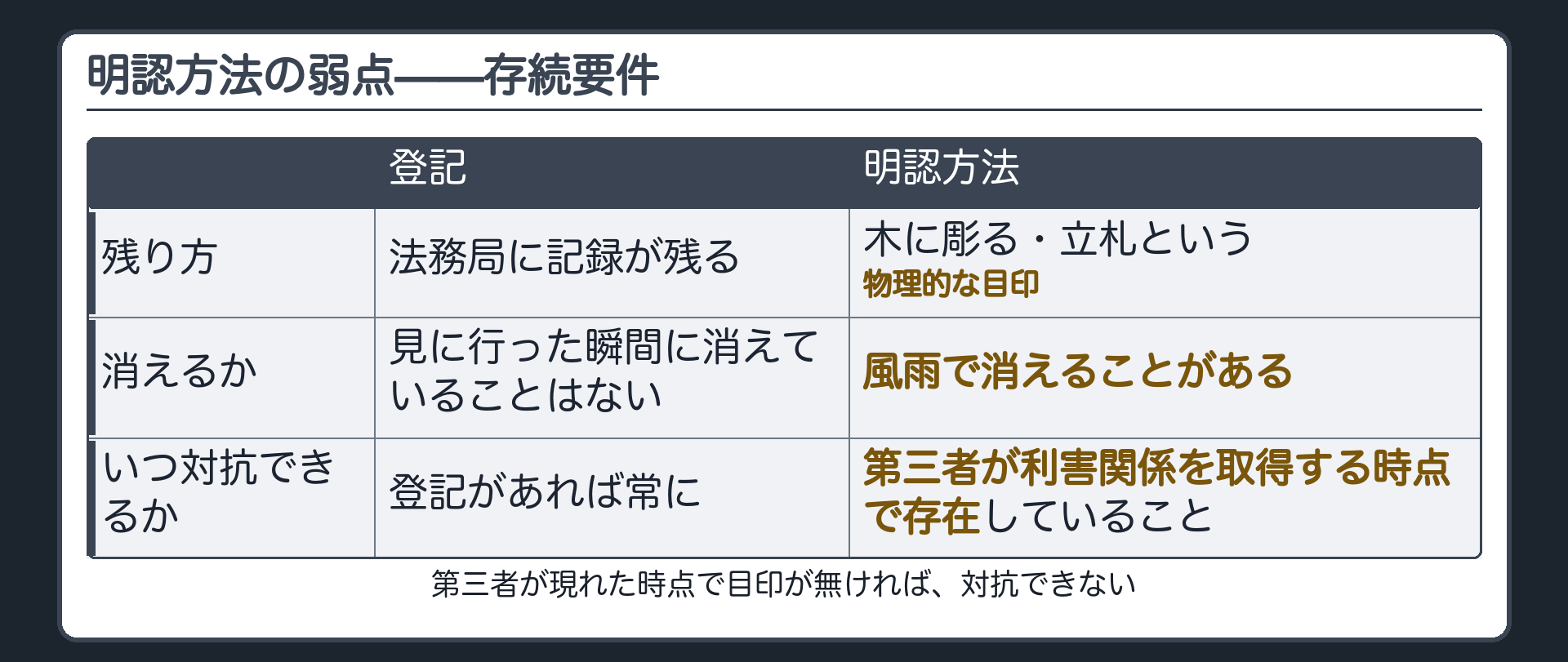 存続要件の図。明認方法は登記(帳簿に残り続ける)と違い、木に彫っただけ・立札を立てただけの物理的な目印。風雨で消えれば公示が機能しなくなる。第三者が利害関係を取得する時点で明認方法が存在していなければ、対抗できない。