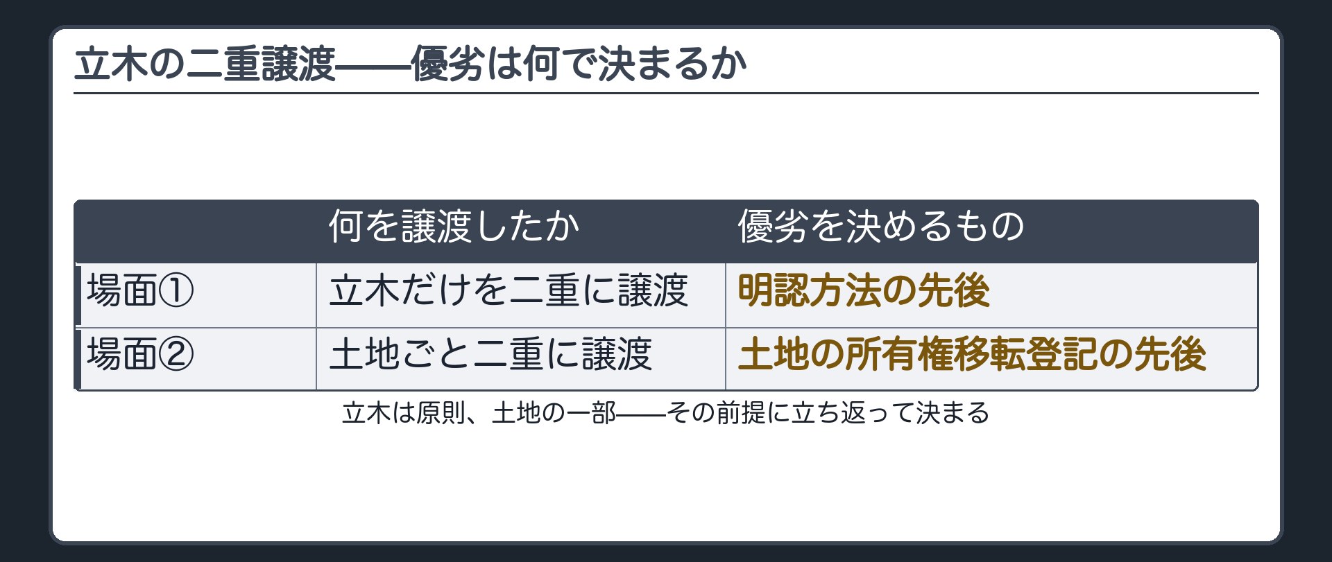 二重譲渡の優劣板。場面①立木のみを二重譲渡(AからB、AからCへ立木だけ)=優劣は明認方法の先後で決まる。場面②土地ごと二重譲渡(AからB、AからCへ土地ごと)=優劣は土地の所有権移転登記の先後で決まる。立木は原則土地の一部という前提に立ち返る。