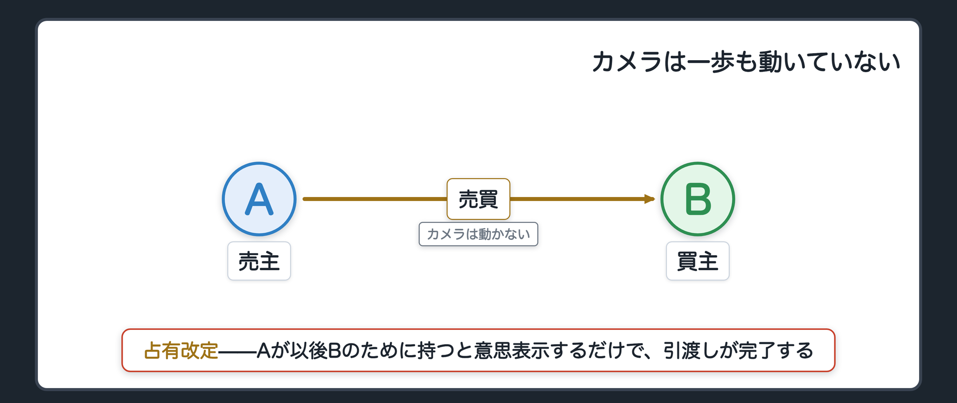 冒頭の場面。AがカメラをBに売った。荷物が多いBは、しばらくAに預けたままにしておくことにした。カメラは一歩も動いておらず、外から見ても誰が持ち主か分からない。それでも法律上はAからBへの引渡しが済んだことになる。
