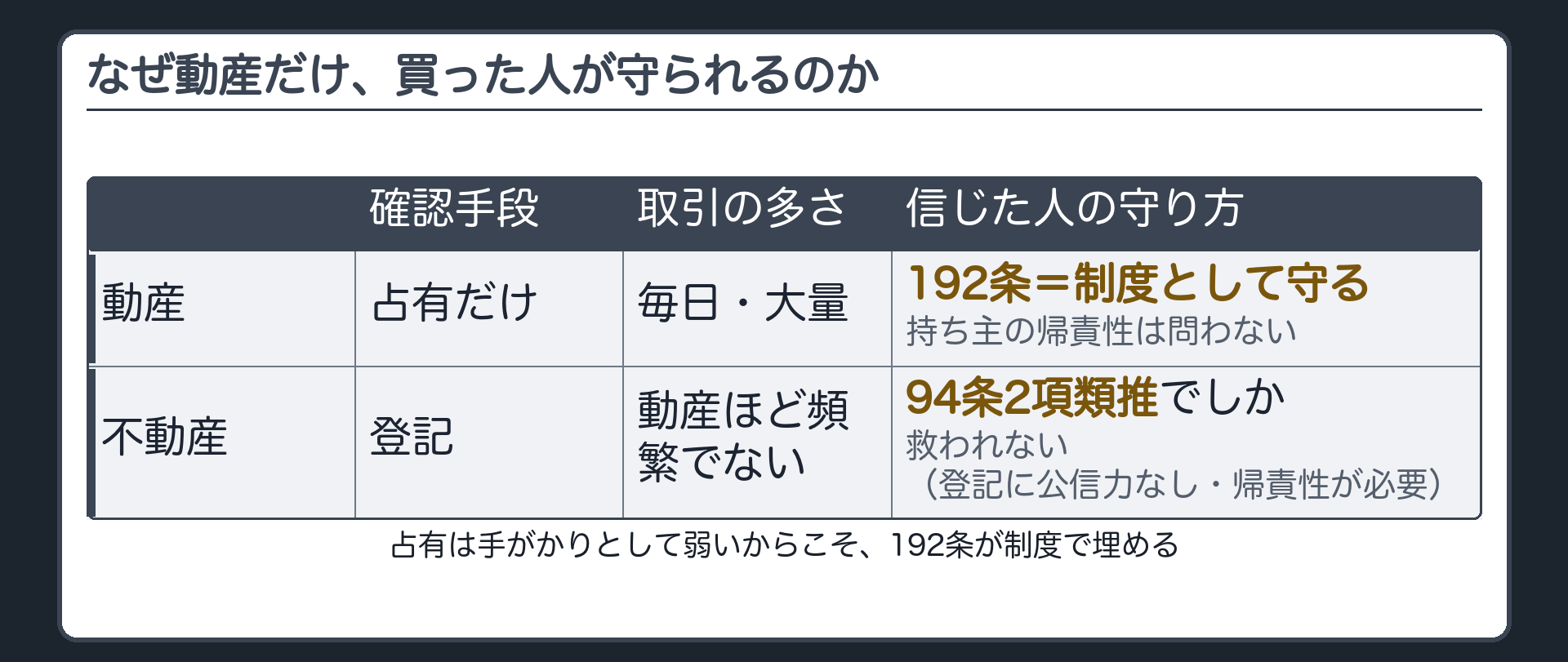 比較板。行=動産/不動産。列=①持ち主を確かめる手がかり(占有だけ/登記)②取引の多さ(毎日・大量/動産ほど頻繁でない)③信じた人の守り方(192条=制度として守る・持ち主の帰責性を問わない/登記に公信力なし・94条2項類推=持ち主の帰責性が必要)。